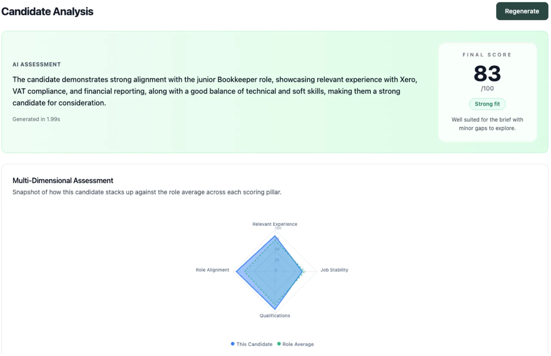 Ai candidate analysis with a final score of 83 out of 100 marked strong fit, and a multi-dimensional assessment against the role average