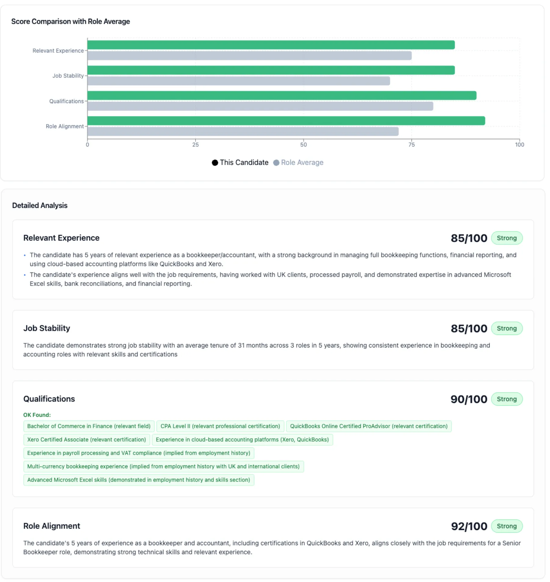 Score comparison with the role average and a detailed analysis of relevant experience, job stability, qualifications found and role alignment